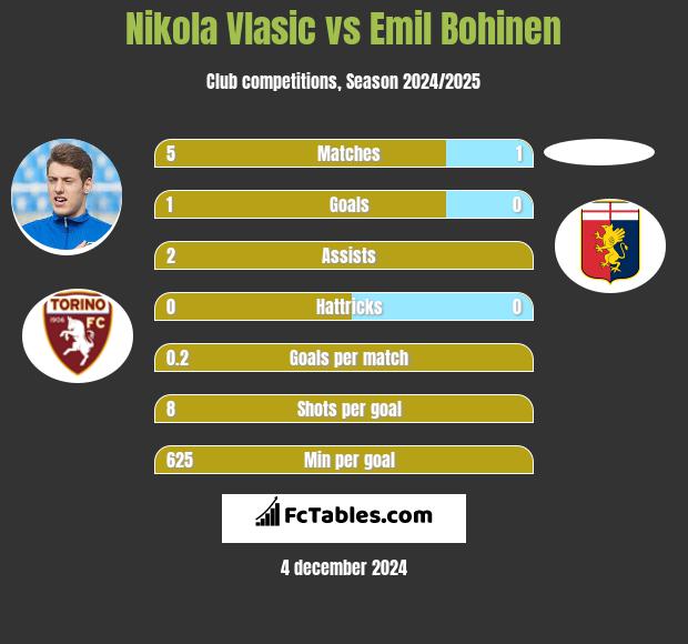 Nikola Vlasic vs Emil Bohinen h2h player stats