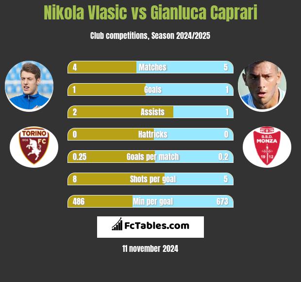 Nikola Vlasic vs Gianluca Caprari h2h player stats