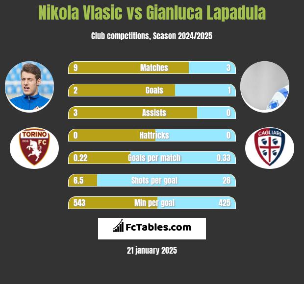 Nikola Vlasic vs Gianluca Lapadula h2h player stats