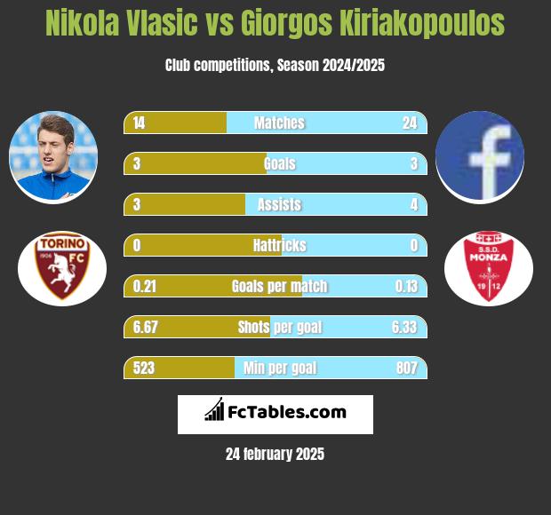 Nikola Vlasic vs Giorgos Kiriakopoulos h2h player stats