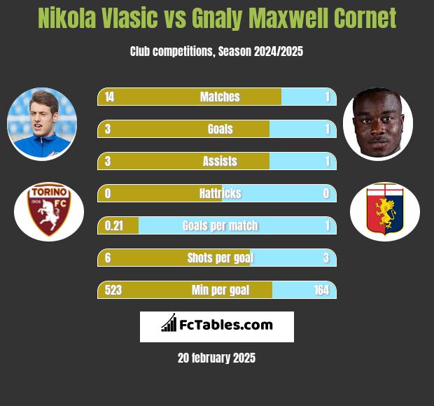 Nikola Vlasic vs Gnaly Maxwell Cornet h2h player stats