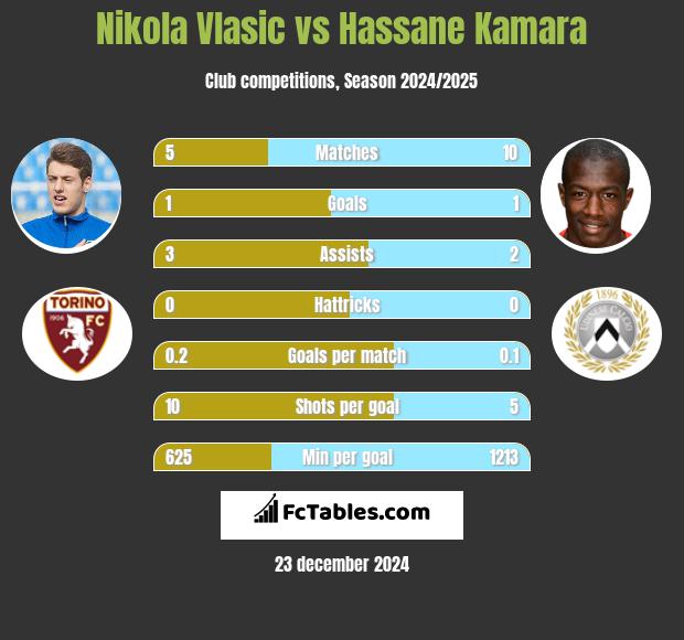 Nikola Vlasic vs Hassane Kamara h2h player stats