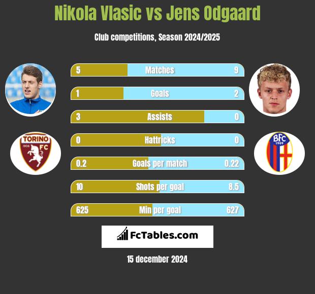 Nikola Vlasic vs Jens Odgaard h2h player stats