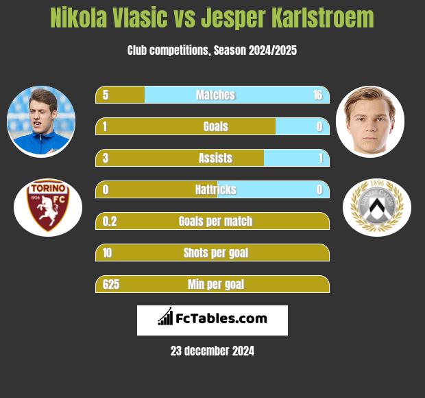 Nikola Vlasic vs Jesper Karlstroem h2h player stats