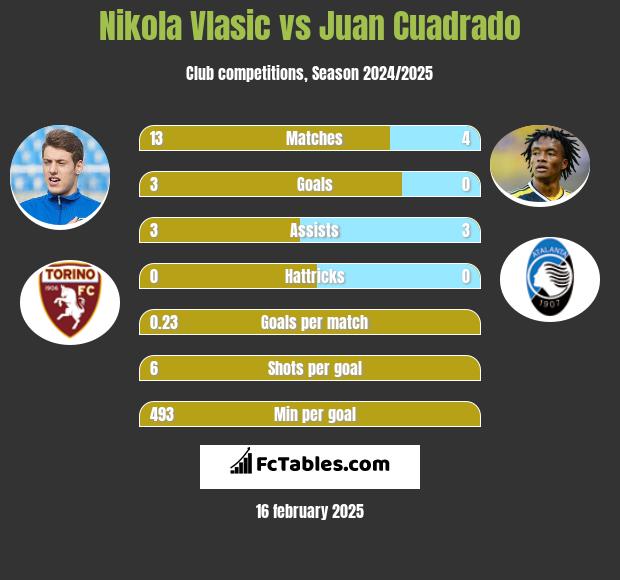 Nikola Vlasic vs Juan Cuadrado h2h player stats