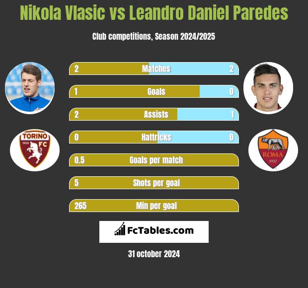 Nikola Vlasic vs Leandro Daniel Paredes h2h player stats