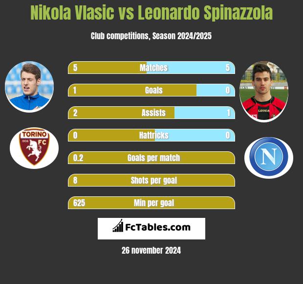 Nikola Vlasic vs Leonardo Spinazzola h2h player stats