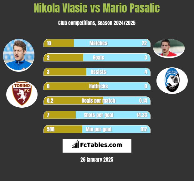 Nikola Vlasic vs Mario Pasalic h2h player stats