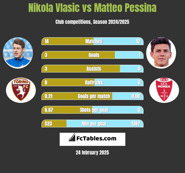 Nikola Vlasic vs Matteo Pessina h2h player stats