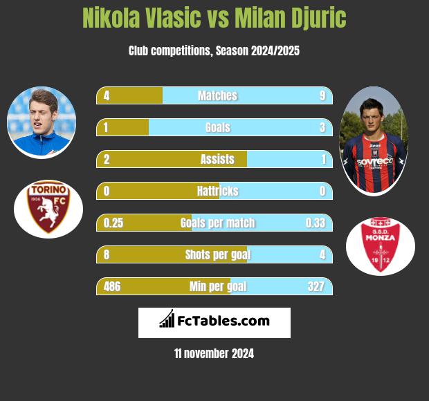 Nikola Vlasic vs Milan Djuric h2h player stats