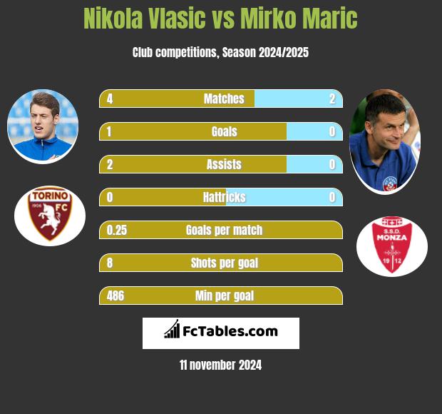 Nikola Vlasic vs Mirko Maric h2h player stats