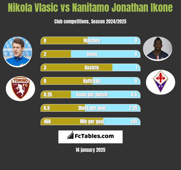 Nikola Vlasic vs Nanitamo Jonathan Ikone h2h player stats