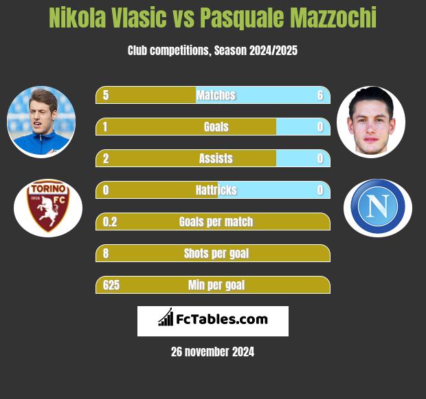 Nikola Vlasic vs Pasquale Mazzochi h2h player stats