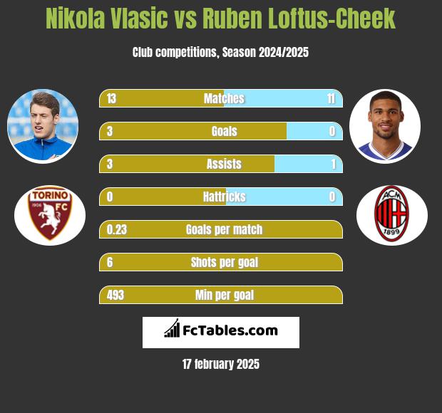 Nikola Vlasic vs Ruben Loftus-Cheek h2h player stats