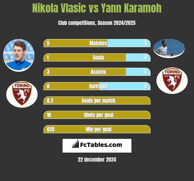 Nikola Vlasic vs Yann Karamoh h2h player stats