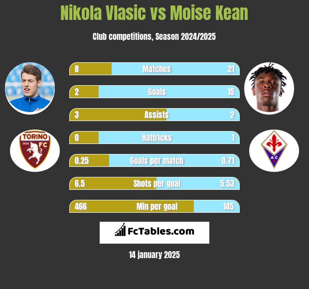 Nikola Vlasic vs Moise Kean h2h player stats