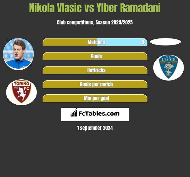 Nikola Vlasic vs Ylber Ramadani h2h player stats