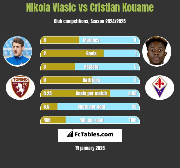 Nikola Vlasic vs Cristian Kouame h2h player stats