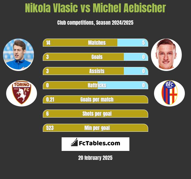 Nikola Vlasic vs Michel Aebischer h2h player stats