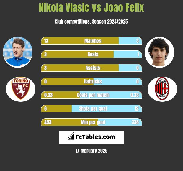 Nikola Vlasic vs Joao Felix h2h player stats