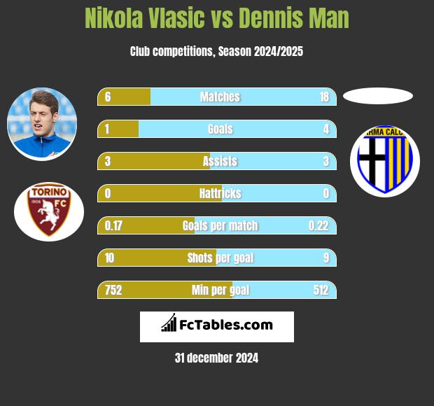 Nikola Vlasic vs Dennis Man h2h player stats