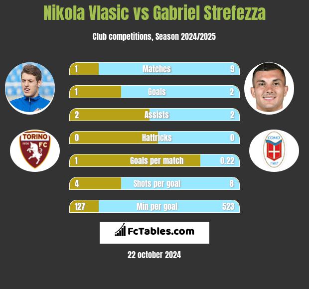 Nikola Vlasic vs Gabriel Strefezza h2h player stats