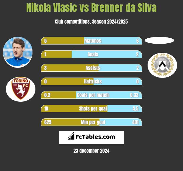 Nikola Vlasic vs Brenner da Silva h2h player stats