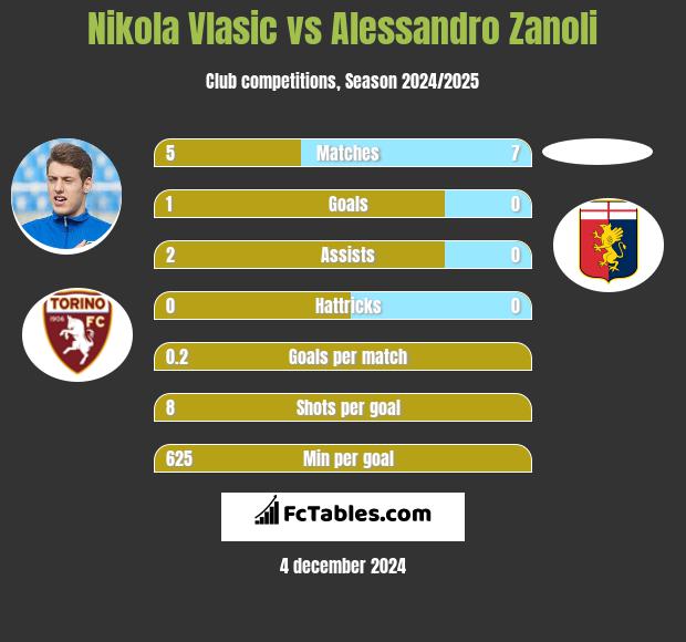 Nikola Vlasic vs Alessandro Zanoli h2h player stats