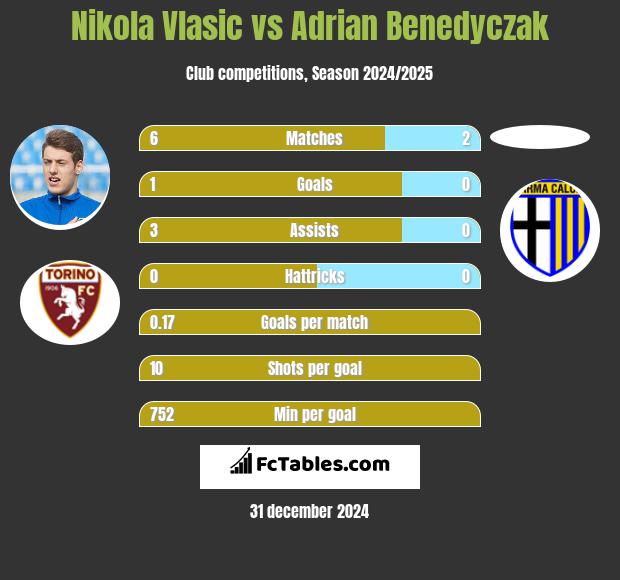 Nikola Vlasic vs Adrian Benedyczak h2h player stats