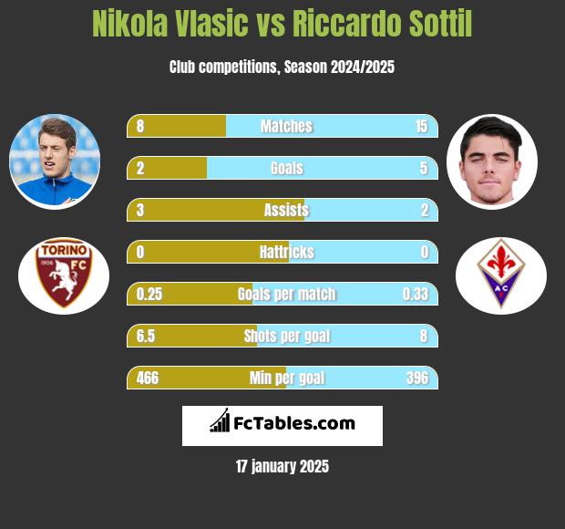 Nikola Vlasic vs Riccardo Sottil h2h player stats