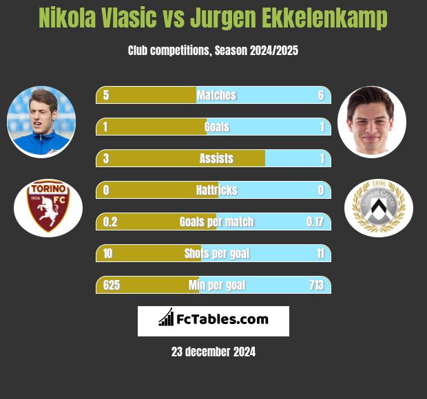 Nikola Vlasic vs Jurgen Ekkelenkamp h2h player stats