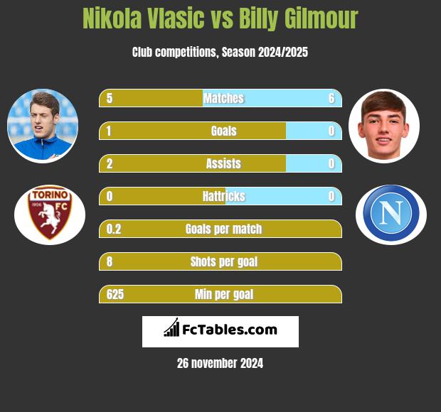 Nikola Vlasic vs Billy Gilmour h2h player stats