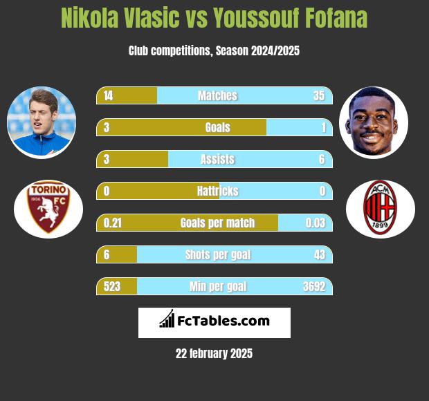 Nikola Vlasic vs Youssouf Fofana h2h player stats