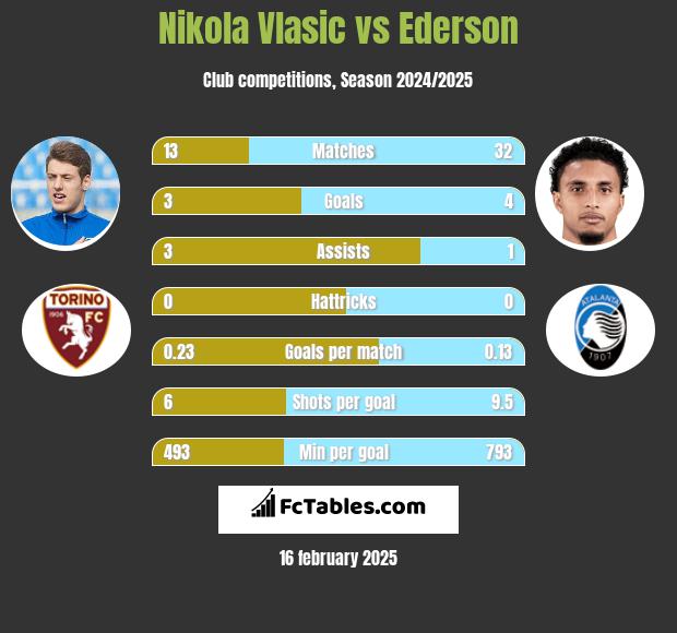 Nikola Vlasic vs Ederson h2h player stats