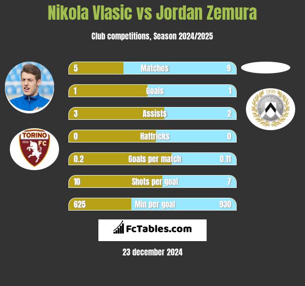 Nikola Vlasic vs Jordan Zemura h2h player stats