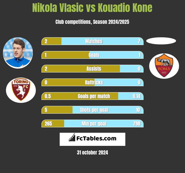 Nikola Vlasic vs Kouadio Kone h2h player stats