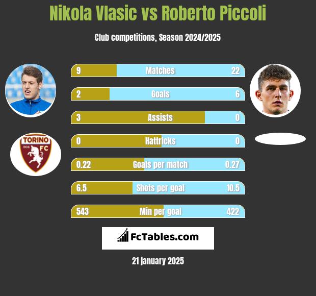 Nikola Vlasic vs Roberto Piccoli h2h player stats