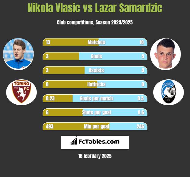 Nikola Vlasic vs Lazar Samardzic h2h player stats