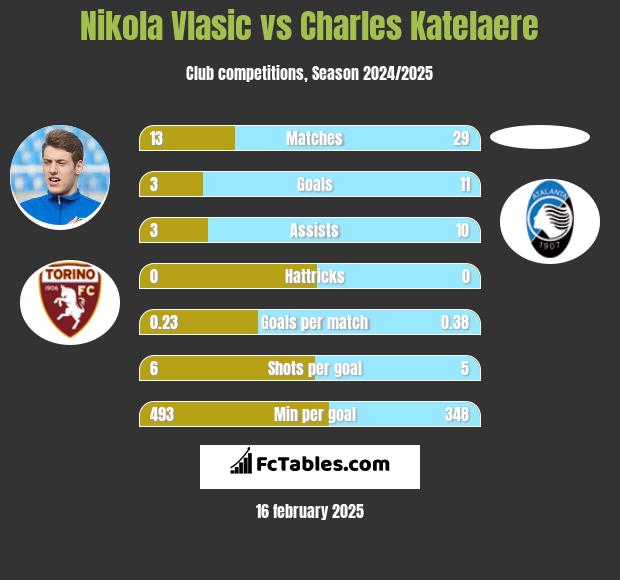 Nikola Vlasic vs Charles Katelaere h2h player stats