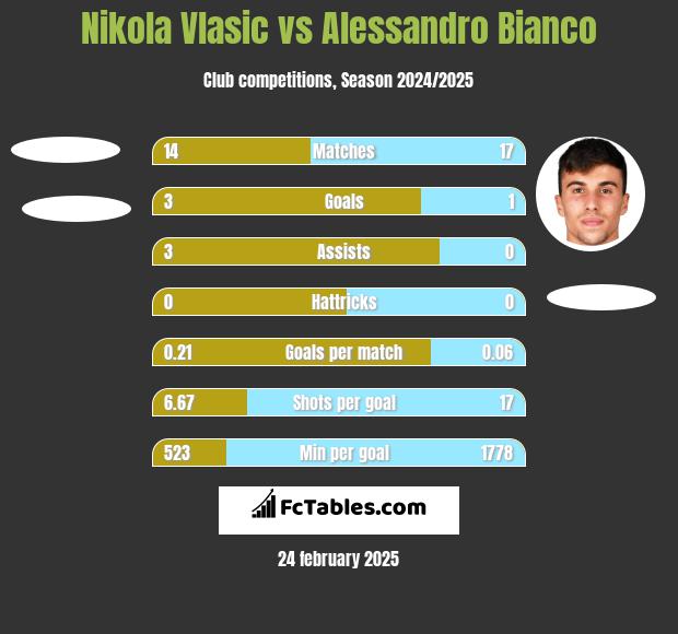 Nikola Vlasic vs Alessandro Bianco h2h player stats