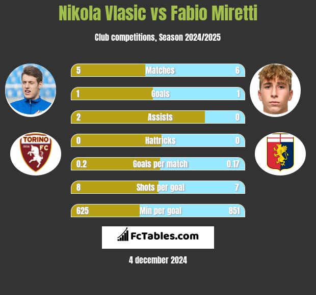 Nikola Vlasic vs Fabio Miretti h2h player stats