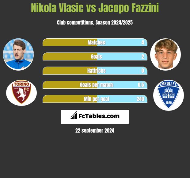 Nikola Vlasic vs Jacopo Fazzini h2h player stats