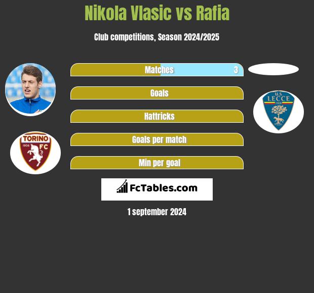 Nikola Vlasic vs Rafia h2h player stats