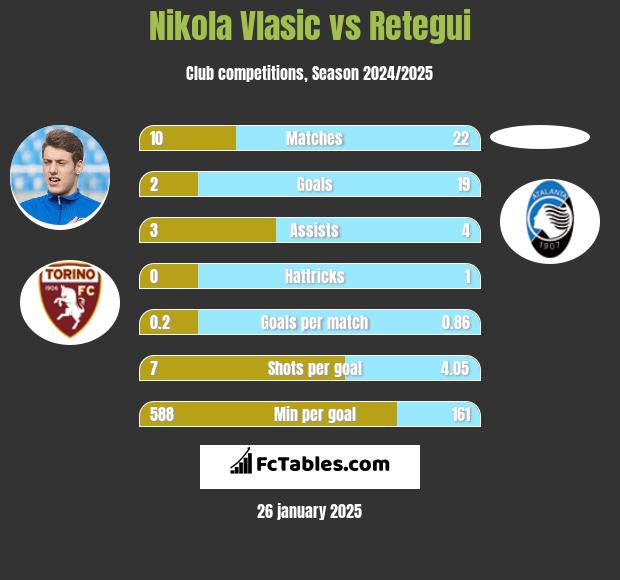 Nikola Vlasic vs Retegui h2h player stats