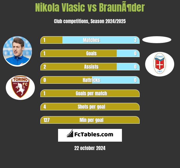 Nikola Vlasic vs BraunÃ¶der h2h player stats