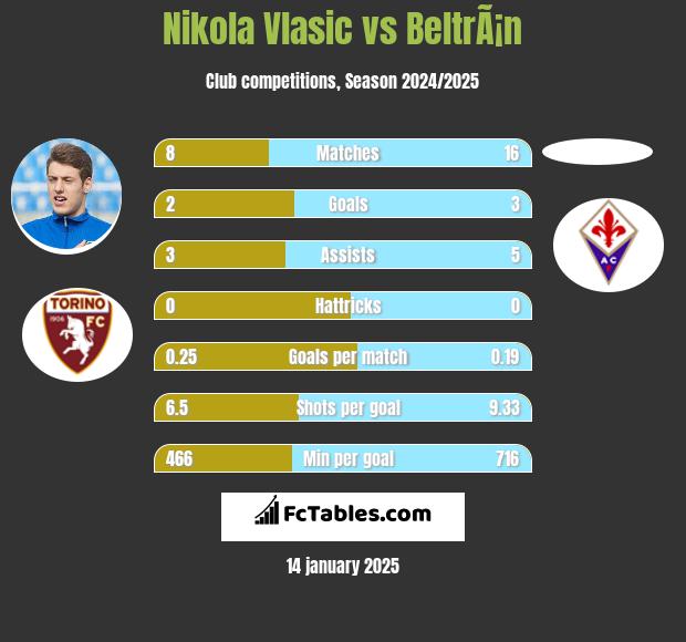 Nikola Vlasic vs BeltrÃ¡n h2h player stats