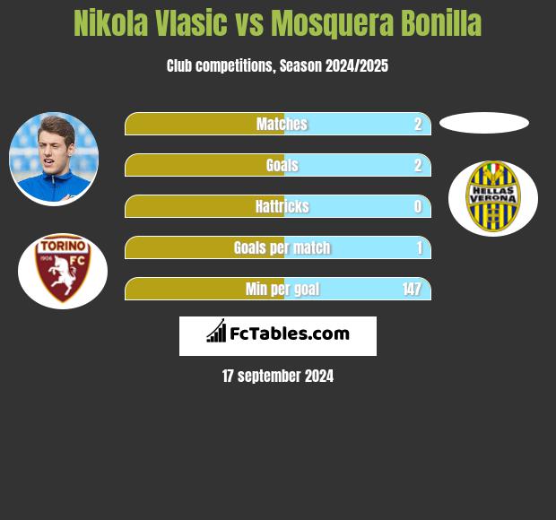 Nikola Vlasic vs Mosquera Bonilla h2h player stats