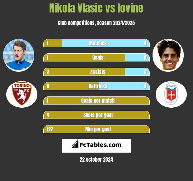 Nikola Vlasic vs Iovine h2h player stats