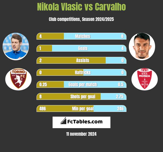 Nikola Vlasic vs Carvalho h2h player stats