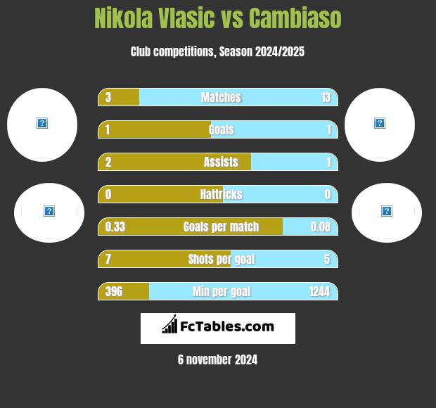 Nikola Vlasic vs Cambiaso h2h player stats